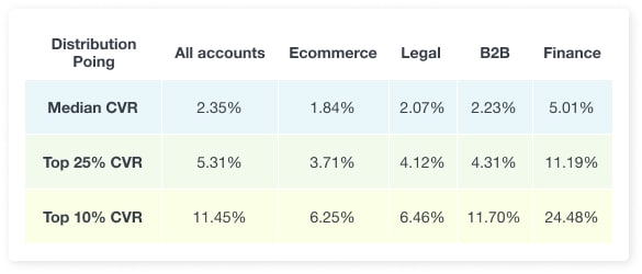 accounting-conversion-rates