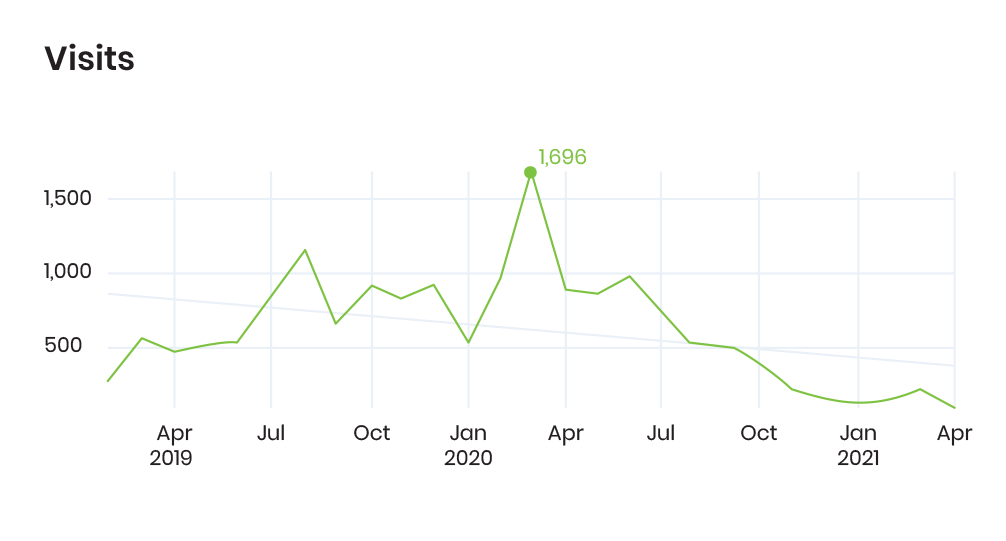 visits-graph-downward-trend